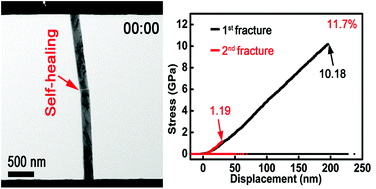 Graphical abstract: Self-healing on mismatched fractured composite surfaces of SiC with a diameter of 180 nm