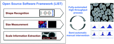 Graphical abstract: Machine vision-driven automatic recognition of particle size and morphology in SEM images