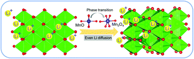 Graphical abstract: The phase-change evolution from surface to bulk of MnO anodes upon cycling