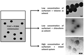 Graphical abstract: Tuning the size and morphology of P3HT/PCBM composite nanoparticles: towards optimized water-processable organic solar cells