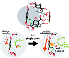 Graphical abstract: A rational study on the geometric and electronic properties of single-atom catalysts for enhanced catalytic performance