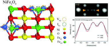 Graphical abstract: Estimation of the spatial distribution of Frenkel defects in NiFe2O4 by simulation of HAADF-STEM images