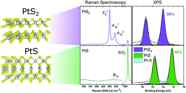 Graphical abstract: Synthesis and characterisation of thin-film platinum disulfide and platinum sulfide