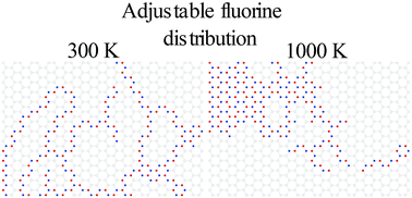 Graphical abstract: Fluorine patterning of graphene: effects of fluorine content and temperature