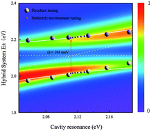 Graphical abstract: Fine-tuning of polariton energies in a tailored plasmon cavity and J-aggregates hybrid system