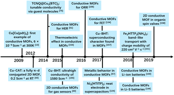 Graphical abstract: Recent development and applications of electrical conductive MOFs