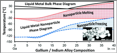 Graphical abstract: Gallium–indium nanoparticles as phase change material additives for tunable thermal fluids