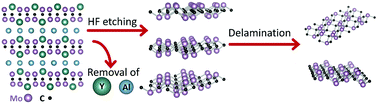 Graphical abstract: Tailored synthesis approach of (Mo2/3Y1/3)2AlC i-MAX and its two-dimensional derivative Mo1.33CTz MXene: enhancing the yield, quality, and performance in supercapacitor applications