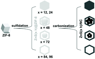Graphical abstract: Self-templated formation of hierarchically yolk–shell-structured ZnS/NC dodecahedra with superior lithium storage properties
