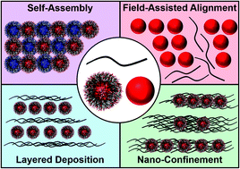 Graphical abstract: Ordered polymer composite materials: challenges and opportunities