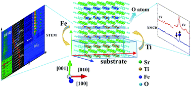 Graphical abstract: Atomic insight into spin, charge and lattice modulations at SrFeO3−x/SrTiO3 interfaces