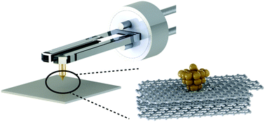 Graphical abstract: Amplitude nanofriction spectroscopy