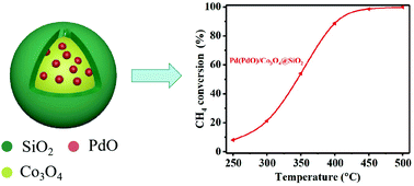 Graphical abstract: Construction of a Pd(PdO)/Co3O4@SiO2 core–shell structure for efficient low-temperature methane combustion