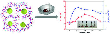 Graphical abstract: Highly efficient and stable ionic liquid-based gel electrolytes