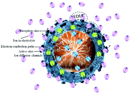 Graphical abstract: Mechanism orienting structure construction of electrodes for aqueous electrochemical energy storage systems: a review