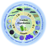 Graphical abstract: Regulating the carbon distribution of anode materials in lithium-ion batteries