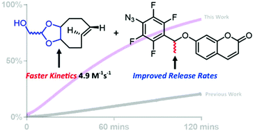 Graphical abstract: Tuning activation and self-immolative properties of the bioorthogonal alkene–azide click-and-release strategy