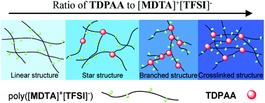Graphical abstract: Incorporating trifunctional 1,6-heptadiyne moiety into polyacetylene ionomer for improving its physical and conductive properties