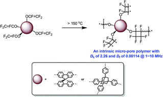 Graphical abstract: Understanding how intrinsic micro-pores affect the dielectric properties of polymers: an approach to synthesize ultra-low dielectric polymers with bulky tetrahedral units as cores