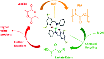 Graphical abstract: Mono- and dimeric zinc(ii) complexes for PLA production and degradation into methyl lactate – a chemical recycling method