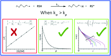 Graphical abstract: When Mayo falls short (Ctr ≫ 1): the use of cumulative chain length distribution data in the determination of chain transfer constants (Ctr) for radical polymerizations