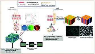 Graphical abstract: Molecular engineering of stimuli-responsive, functional, side-chain liquid crystalline copolymers: synthesis, properties and applications