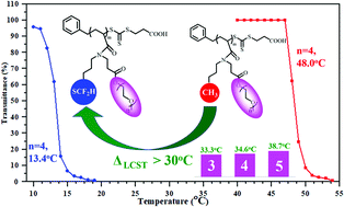 Graphical abstract: The difluoromethylthio moiety lowers the LCST of oligo(ethylene glycol)-based homopolymers