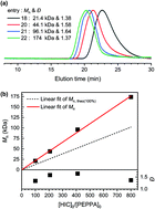 Graphical abstract: Metal-free anionic polymerization of n-hexyl isocyanate catalyzed by phosphazene bases