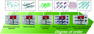 Graphical abstract: Hierarchical ordering in light-triggered additive manufacturing