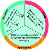 Graphical abstract: Recent advances in poly(3,4-ethylenedioxyselenophene) and related polymers