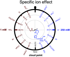 Graphical abstract: Probing the glycopolymer–ion interaction via specific ion effects