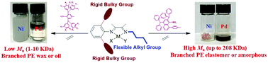 Graphical abstract: 8-Arylnaphthyl substituent retarding chain transfer in insertion polymerization with unsymmetrical α-diimine systems