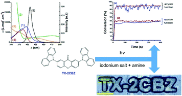 Graphical abstract: Donor–acceptor–donor structured thioxanthone derivatives as visible photoinitiators