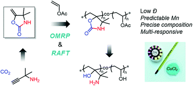 Graphical abstract: Reversible deactivation radical (co)polymerization of dimethyl methylene oxazolidinone towards responsive vicinal aminoalcohol-containing copolymers