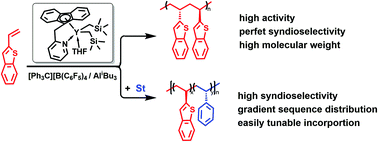 Graphical abstract: Highly syndioselective coordination (co)polymerization of vinyl heteroaromatic monomers using rare-earth-metal complexes