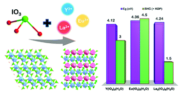 Graphical abstract: Incorporating rare-earth cations with moderate electropositivity into iodates for the optimized second-order nonlinear optical performance