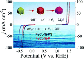 Graphical abstract: Improving catalysis for electrochemical water splitting using a phosphosulphide surface