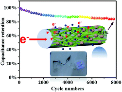 Graphical abstract: MOF-derived Co9S8 polyhedrons on NiCo2S4 nanowires for high-performance hybrid supercapacitors