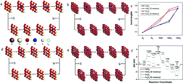Graphical abstract: Controlled oxygen vacancy engineering on In2O3−x/CeO2−y nanotubes for highly selective and efficient electrocatalytic nitrogen reduction