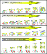 Graphical abstract: Thermodynamic insights into interfacial interactions in TiN/amorphous Al2O3 heterostructures: ab initio molecular dynamics and first principles investigation