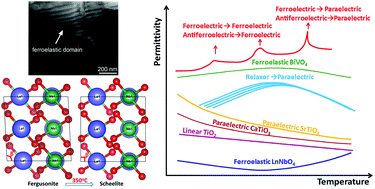 Graphical abstract: Anomalous dielectric behaviour during the monoclinic to tetragonal phase transition in La(Nb0.9V0.1)O4
