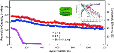 Graphical abstract: A sandwich nanocomposite composed of commercially available SnO and reduced graphene oxide as advanced anode materials for sodium-ion full batteries