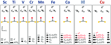 Graphical abstract: Molecular oxofluorides OMFn of nickel, palladium and platinum: oxyl radicals with moderate ligand field inversion