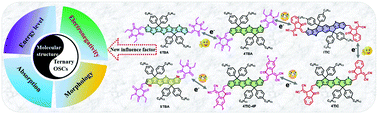 Graphical abstract: The role of dipole moment in two fused-ring electron acceptor and one polymer donor based ternary organic solar cells