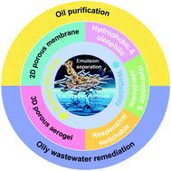 Graphical abstract: Rational design of electrospun nanofibrous materials for oil/water emulsion separation