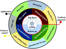 Graphical abstract: Recent advancements in synthesis and property control of graphene quantum dots for biomedical and optoelectronic applications