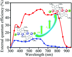 Graphical abstract: The cis- and trans-orientation of benzo[1,2-b:4,5-b′]dithiophene-based isomers in organic solar cells