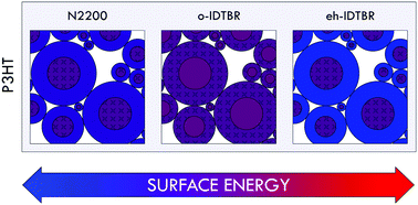 Graphical abstract: Nanomorphology of eco-friendly colloidal inks, relating non-fullerene acceptor surface energy to structure formation