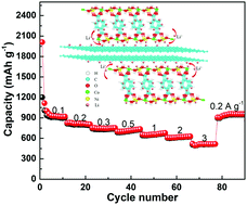 Graphical abstract: Rationally constructing a hierarchical two-dimensional NiCo metal–organic framework/graphene hybrid for highly efficient Li+ ion storage