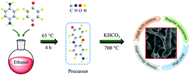 Graphical abstract: Facile construction of highly redox active carbons with regular micropores and rod-like morphology towards high-energy supercapacitors
